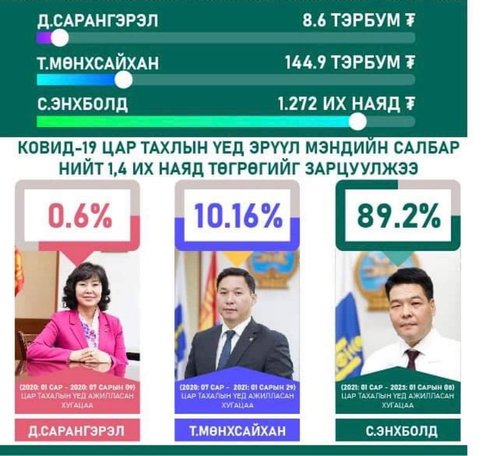 Цар тахлын үед Эрүүл мэндийн сайд нарын хэн нь хэдэн төгрөг зарцуулсан бэ?